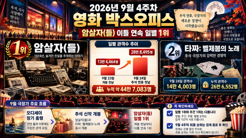 [영화 박스오피스] 2026년 09월 4주차 영화 상영 순위, 국내 개봉작 암살자(들) 1위