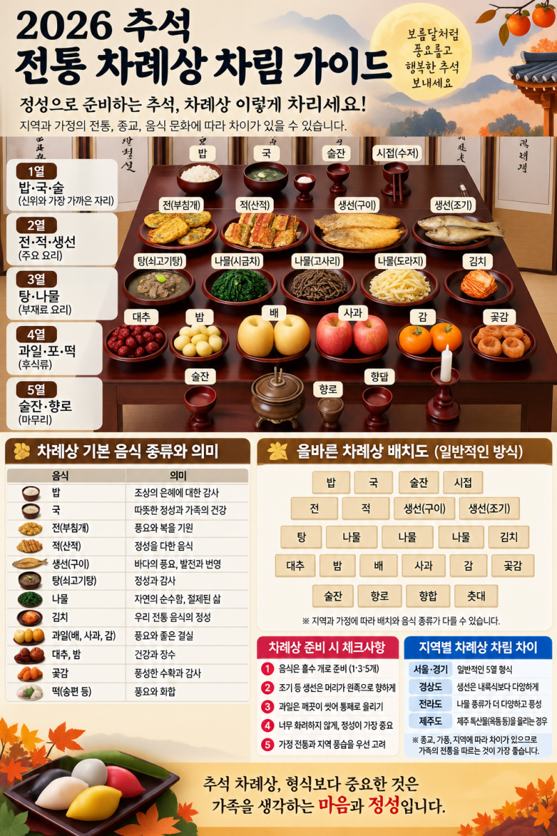 추석 상차림 총정리｜차례상 차리는 법·음식 배치·간소화 방법