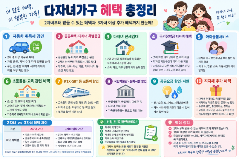 2026 다자녀가구 혜택 총정리｜2자녀부터 받을 수 있는 지원금·자동차 취득세·청약·장학금....