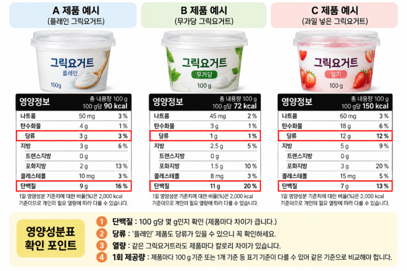 그릭요거트 단백질 함량 얼마나 될까? 영양사가 영양성분을 살펴봤어요