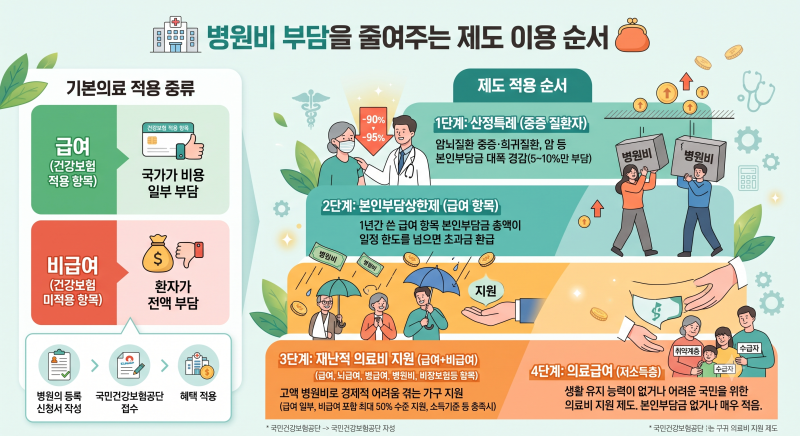 병원비가 감당이 안 될 때, 쓰는 순서가 있습니다