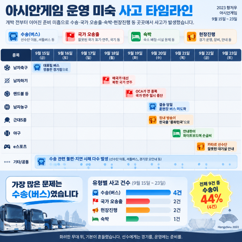 ️ 대한체육회장이 "F급"이라고 한 이번 아시안게임, 사고 목록을 날짜순으로 정리했습니다