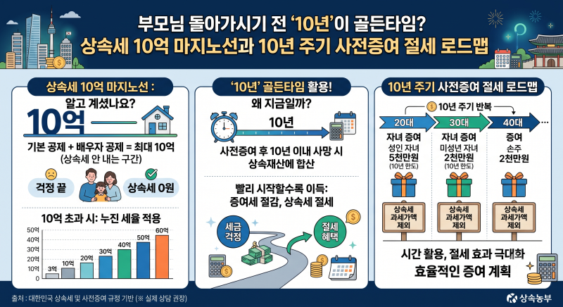 부모님 돌아가시기 전 '10년'이 골든타임? 상속세 10억 마지노선과 10년 주기 사전증여 절세 로....