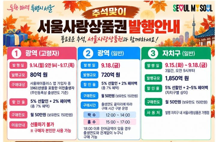 2026 추석 민생지원금 지역별 총정리, 서울·부산은 생각보다 다른 현실