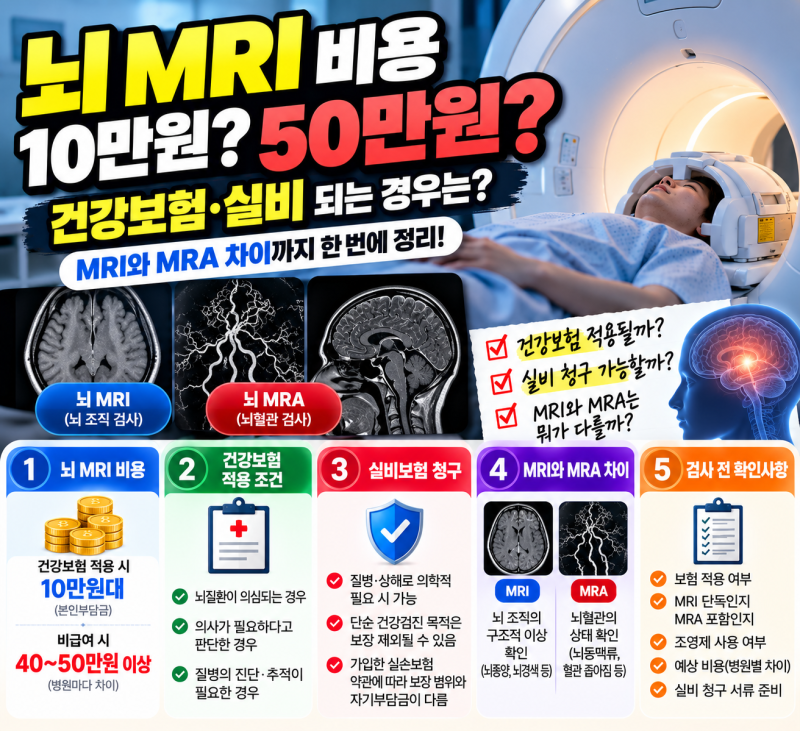뇌 MRI 비용 10만원? 50만원?｜건강보험·실비 되는 경우와 MRI MRA 차이