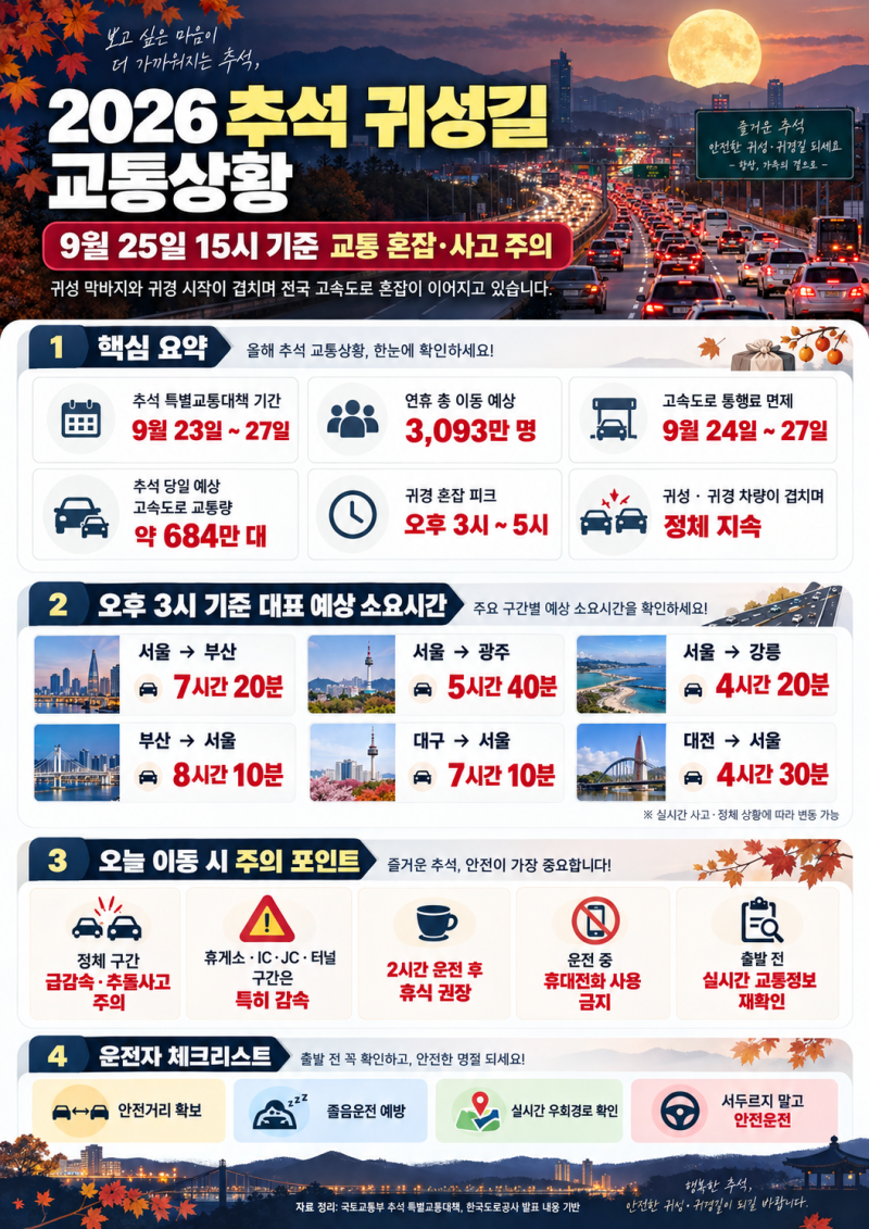2026 추석 귀성길 교통상황 15시 기준｜귀경길 정체 절정·서울 부산 예상시간 총정리