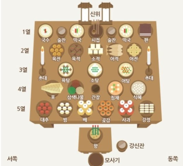 [명절/제사] 초보자도 쉽게 따라 하는 올바른 차례 지내는 법 및 상차림 순서 총정리!