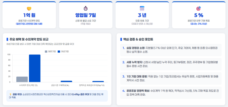 [2026 최신] 여성기업확인서 현장실사 질문부터 혜택까지 총정리 (소상공인·1인기업 필독)