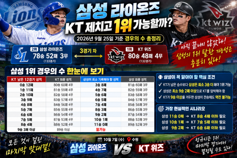 삼성 라이온즈 KT 제치고 1위 가능할까? 9월 25일 기준 경우의 수 총정리