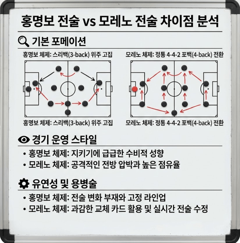 한국 축구 에콰도르전 3-0 완승! 모레노 감독 데뷔전 분석과 다시 소환되는 홍명보 전술 비교