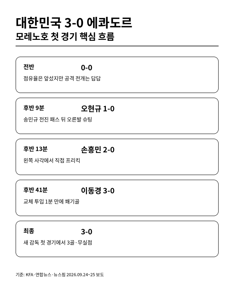 한국 에콰도르 3-0 완승, 손흥민 57호골…모레노호 뭐가 달라졌나