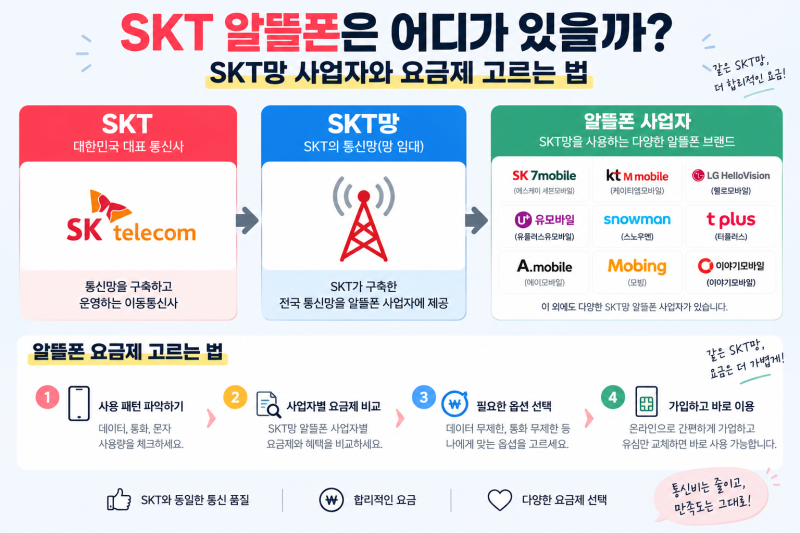 SKT망 알뜰폰 비교, 데이터·테더링·결합까지 확인하기