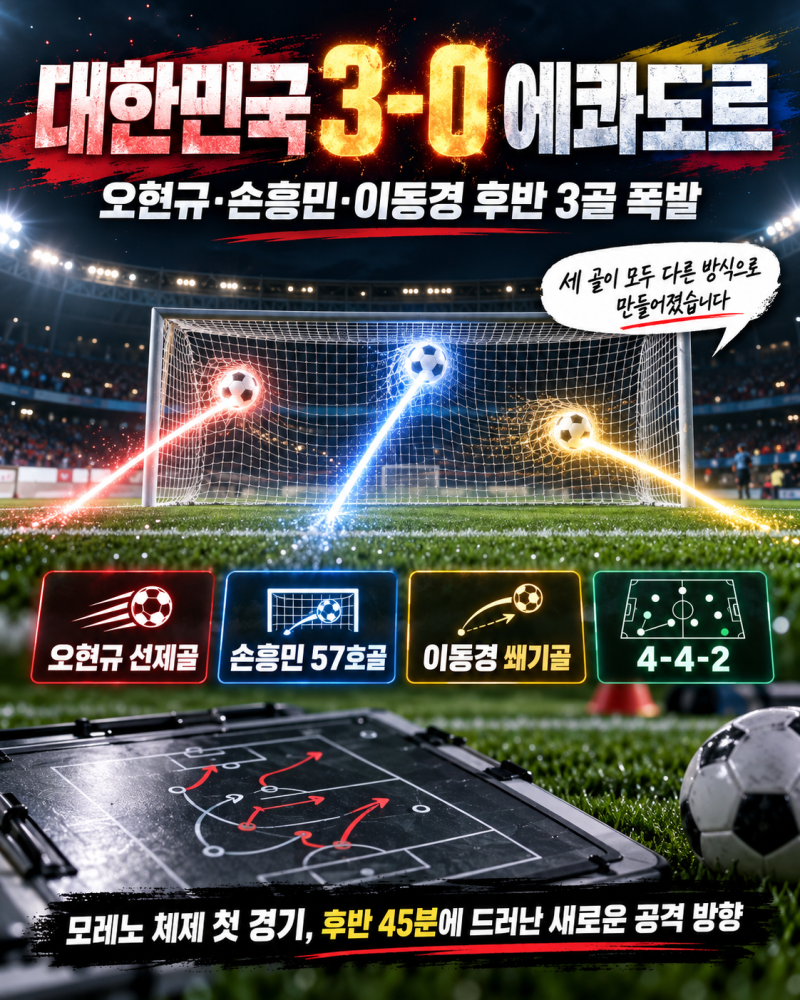 한국 에콰도르 3-0, 손흥민 57호골·오현규·이동경 골…모레노 4-4-2 첫 승