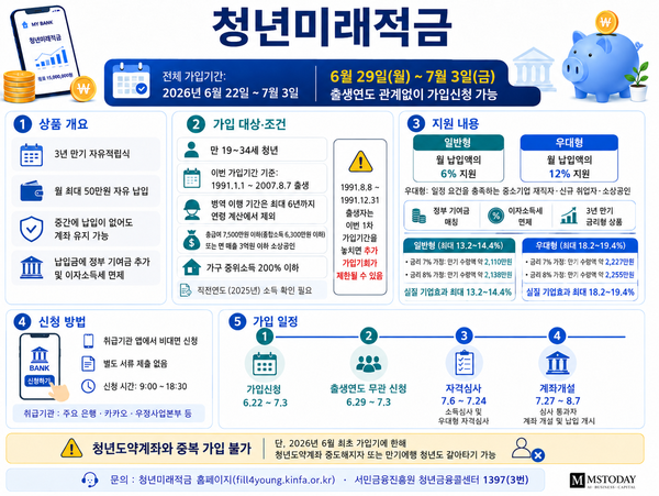 청년미래적금, 월 50만원이 2255만원이 된다고?