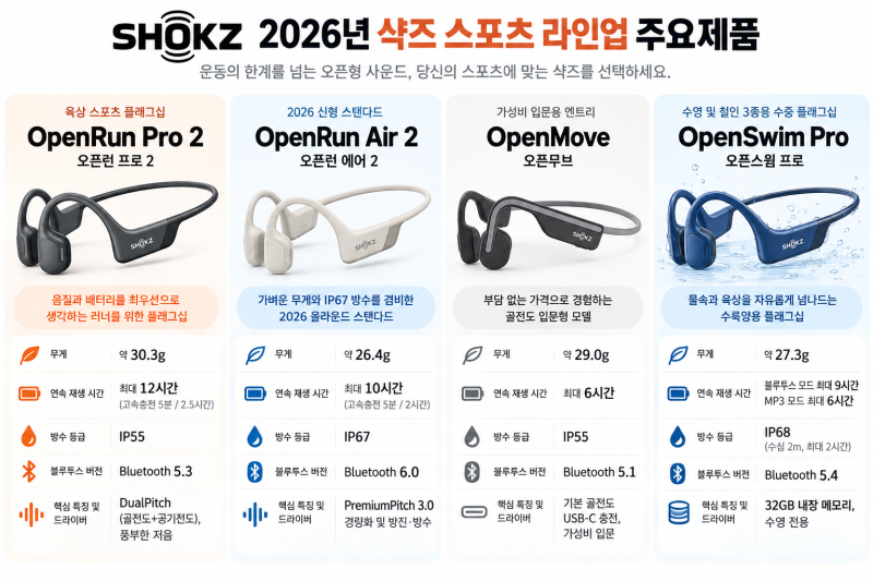 2026 샥즈 스포츠 이어폰 비교 추천, 오픈런 프로 2, 오픈런 에어 2,오픈무브, 오픈스윔 프로 러....