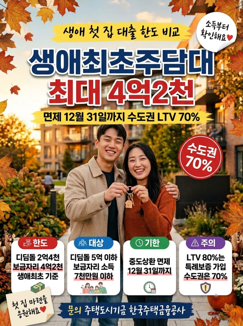 생애최초주담대 최대 4억2천만원, 중도상환수수료 면제는 12월 31일까지(디딤돌·금리·LTV)
