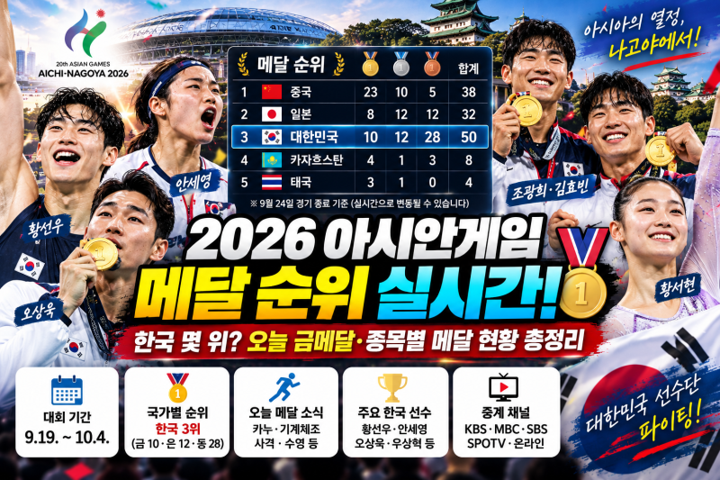 2026 아시안게임 메달 순위 실시간｜한국 몇 위? 오늘 금메달·종목별 메달 현황 총정리