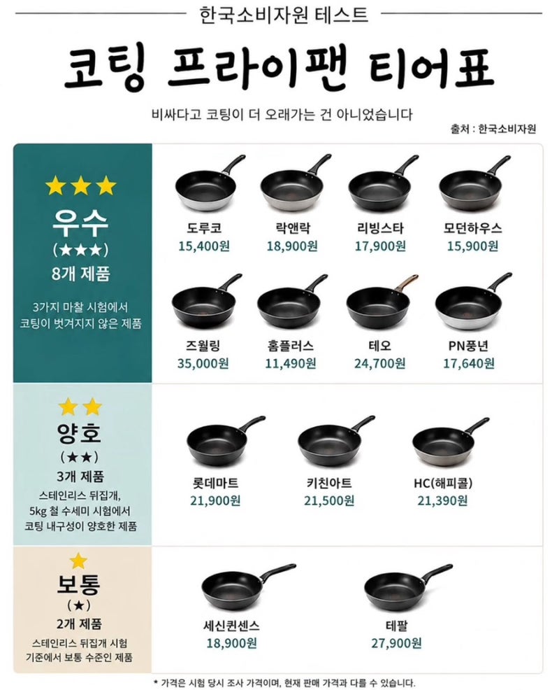 코팅프라이팬 티어표 | 비싸다고 좋은게 아니었네?