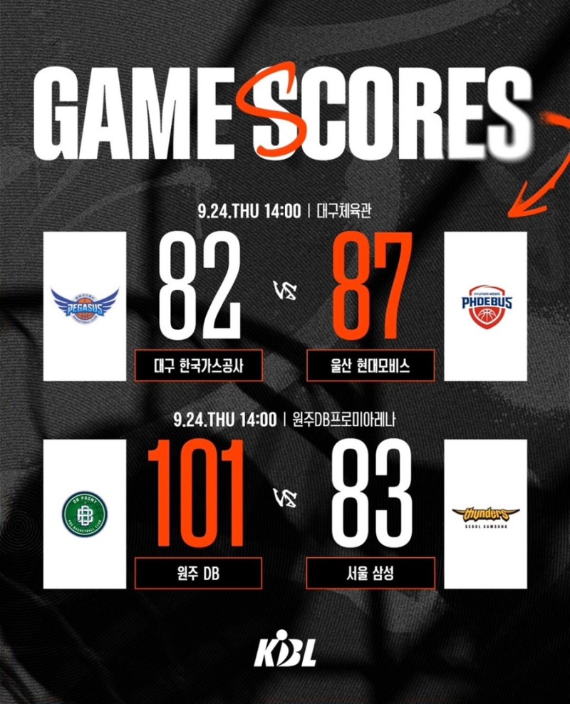 2026~2027 KBL LG전자 프로농구 오픈매치데이 시작, 현대모비스·DB·소노 승리