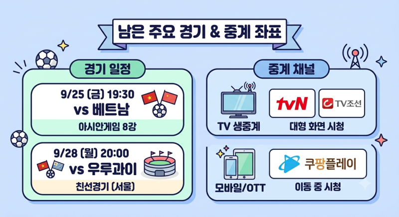 9월 축구 국가대표 일정 총정리! 우루과이전 중계 채널 tvN·쿠팡플레이 좌표 ⚽