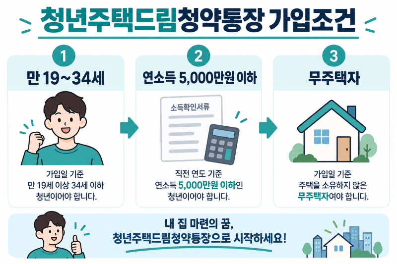 청년주택드림청약통장 가입조건·금리·소득공제 총정리, 매달 얼마 넣어야 할까?