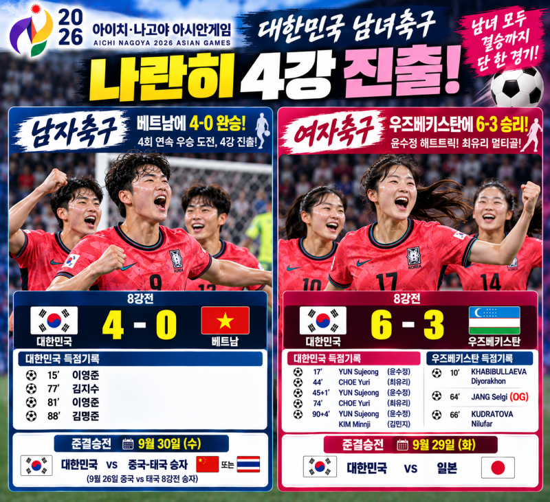 대한민국 남녀축구 나란히 4강 진출! 남자 베트남 4-0·여자 우즈베키스탄 6-3 격파
