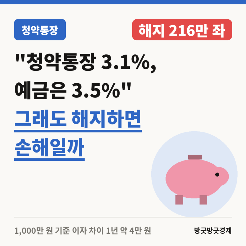 "청약통장 금리 3.1%, 예금은 3.5%" 그래도 해지하면 손해일까