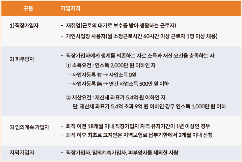 [건강보험료 파헤치기 1탄] 직장가입자 건강보험료 계산법 총정리 | 이자·배당금 받으면 건....