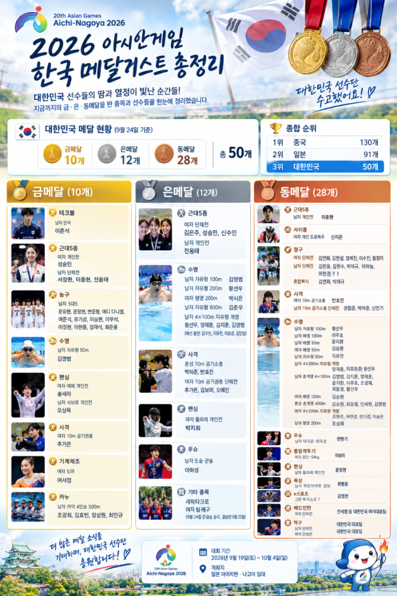2026 아시안게임 한국 메달리스트 총정리