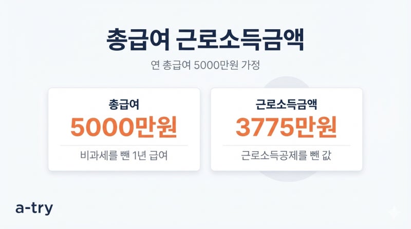총급여 근로소득금액 차이 (연봉 한 줄이 요건마다 다른 숫자로 바뀝니다)