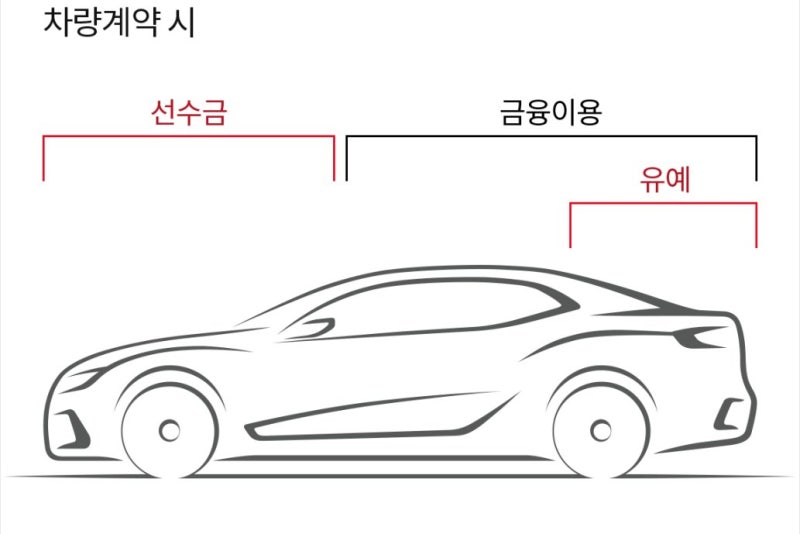 자동차 할부 계산기 가이드, 차량 구매전 필수!