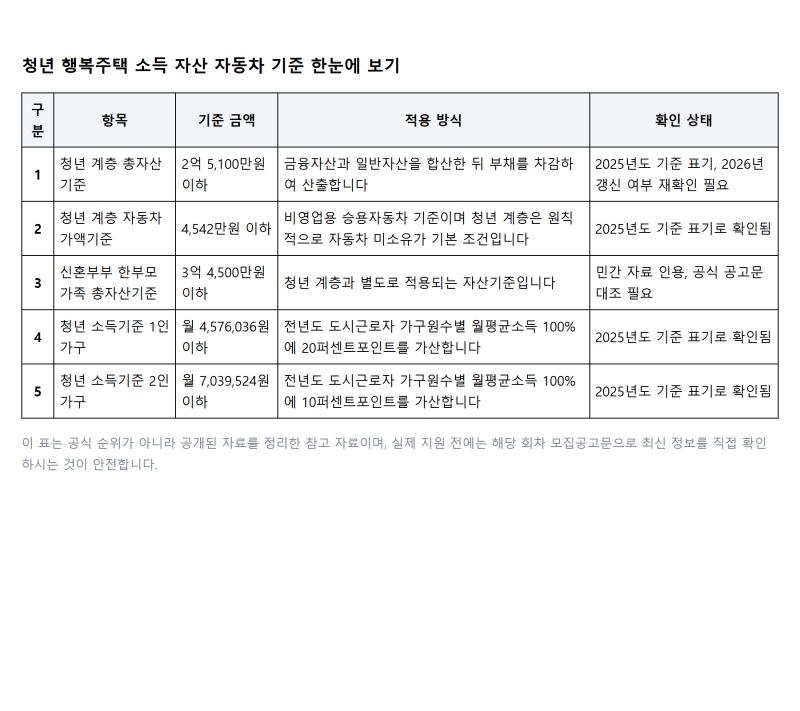 2026년 청년 행복주택 입주자격, 소득자산기준 정리