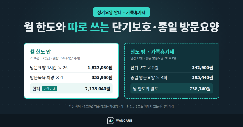 장기요양 가족휴가제, 월 한도와 따로 쓰는 단기보호·종일 방문요양 (2026년)