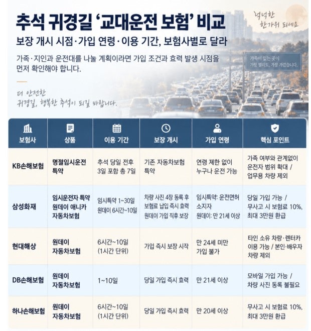 [보험정보] “가족 차 잠깐 몰아도 되겠지?”…추석 교대운전 보험 주의보
