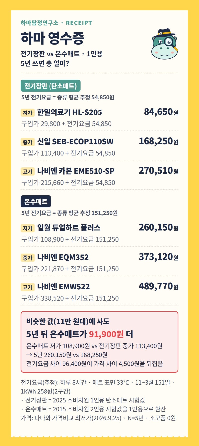전기장판 vs 온수매트 전기세, 5년 쓰면 총 얼마? (1인용·소비자원 시험자료로 추정)