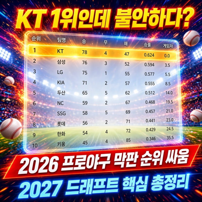 "KT 1위인데 불안하다?" 2026 프로야구 막판 순위 싸움 & 2027 드래프트 핵심 총정리