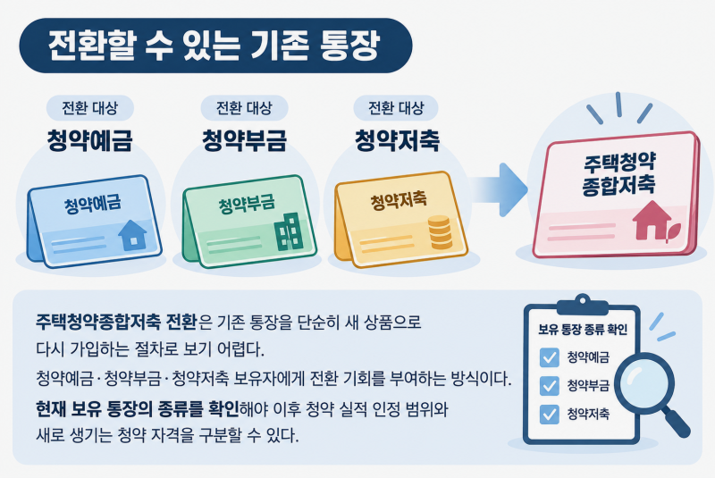 청약통장 '주택청약종합저축 전환 1년 연장'  '금리3.1%'  주요 내용 확인