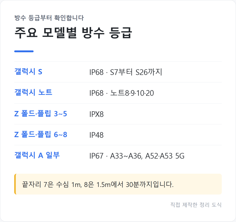 "드라이어는 금물" 갤럭시 물에 빠졌을 때 침수 응급 조치부터 방수 등급까지