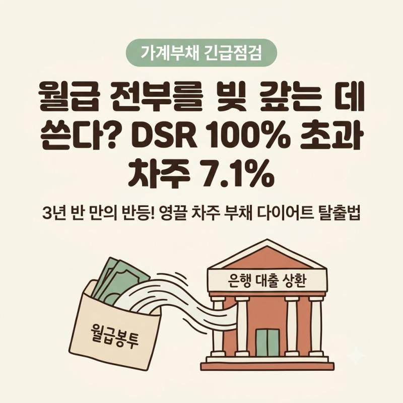 "월급 100%를 빚 갚는 데 쓴다?" DSR 100% 초과 차주 7.1% 돌파의 경고와 부채 탈출 전략