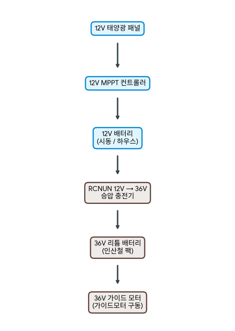 가이드 모터 배터리와 12v 시동 배터리 태양광 충전