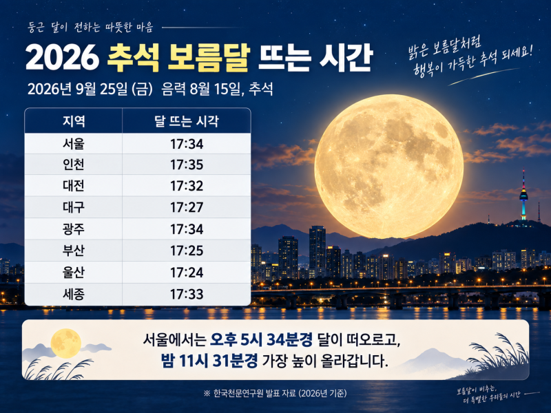 2026 추석 보름달 뜨는 시간｜왜 추석날 완전히 둥글지 않을까?