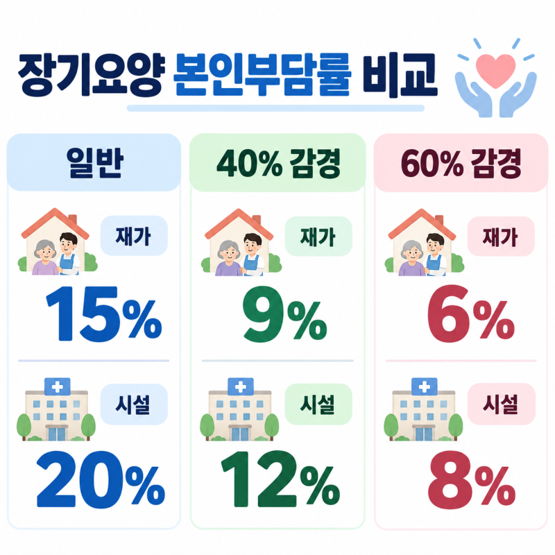 장기요양 본인부담 15%·20% 다 내는 게 아니다｜6%·9%·8%·12% 감경 기준