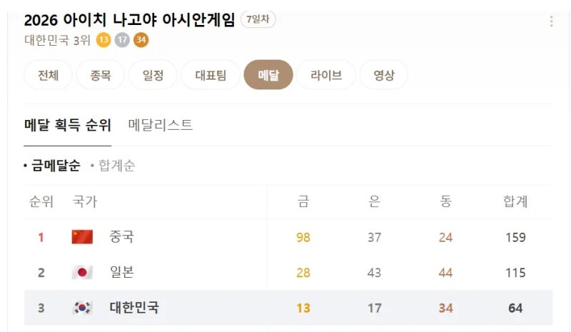 2026년9월25일 나고야 아시안게임 한국 성적 및 스토리