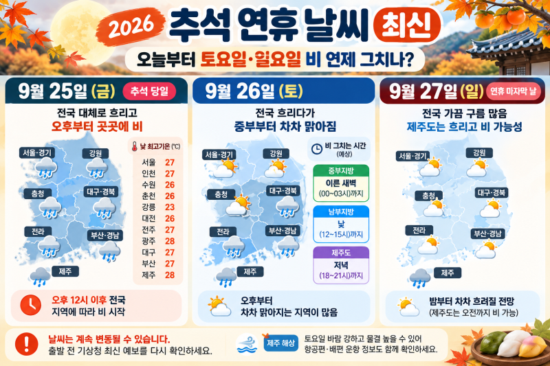 2026 추석 연휴 날씨 최신｜오늘·토요일·일요일 비 언제 그치나, 귀경길 날씨는?