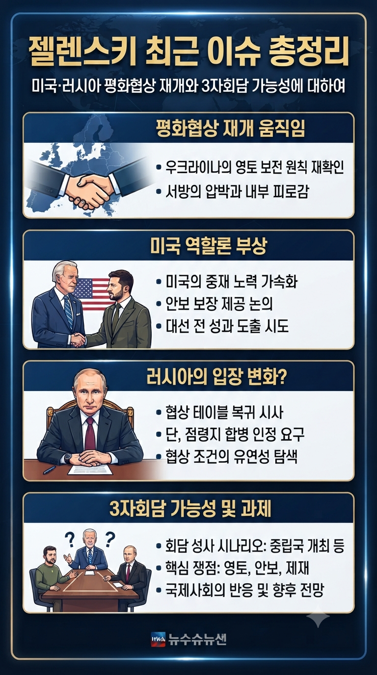 젤렌스키 최근 이슈 총정리｜미국·러시아 평화협상 재개와 3자회담 가능성