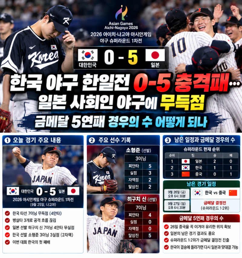 한국 야구 한일전 0-5 충격패…일본 사회인 야구에 무득점｜금메달 5연패 경우의 수 어떻게 ....