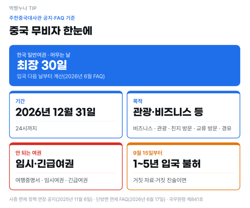 중국 무비자 기간 30일 입국 다음 날부터 계산 9월 15일부터 거짓 진술은 최대 5년 입국 금지