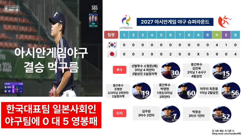 2026 아시안게임 야구 일본사회인팀에 0 대 5 영봉패 굴욕으로 금메달 결정전 불투명으로 도하....