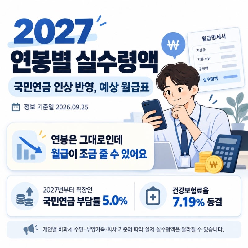 2027 연봉별 실수령액, 4000·5000·6000만원 월급은 얼마? 국민연금 인상 반영