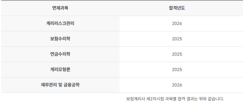 49회 보험계리사 최종 합격(리관, 잼금) 후기